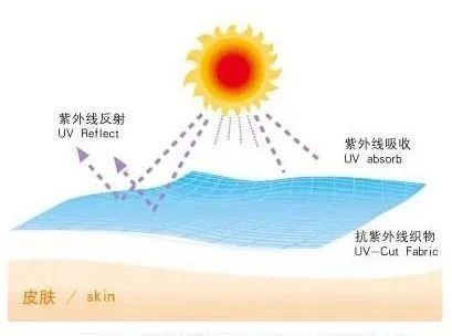 如何科學(xué)地選擇防紫外線紡織品？