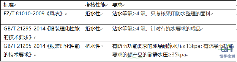 織物防水性能測試