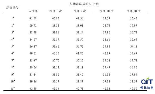 織物洗滌后UPF值-第三方專業(yè)檢測(cè)