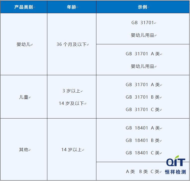 GB 18401和GB 31701安全類(lèi)別標(biāo)注有什么區(qū)別？